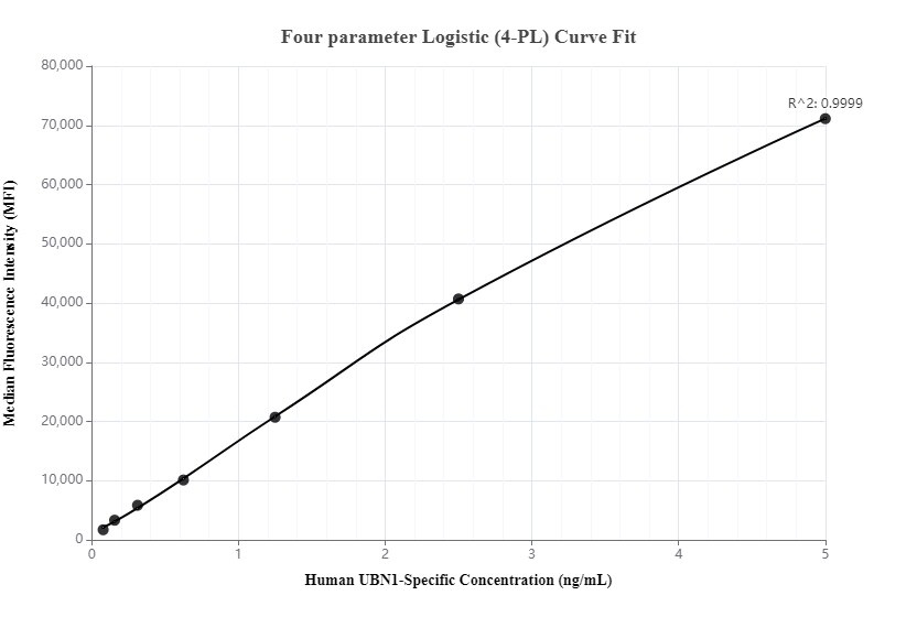 Cytometric bead array standard curve of MP00095-2